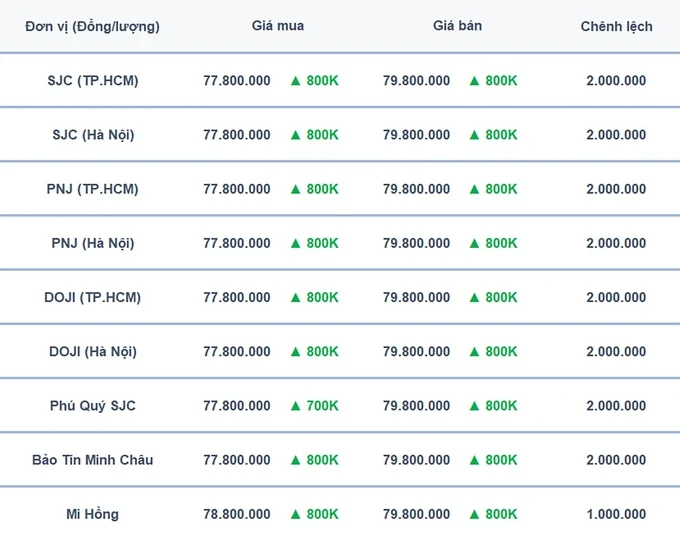 Bảng giá vàng 9999 24K 18K SJC DOJI PNJ hôm nay 1/8/2024