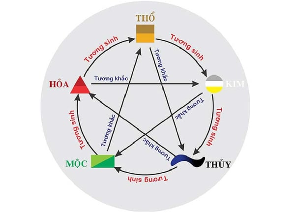 Hướng dẫn cách xem mệnh Kim - Mộc - Thủy - Hỏa - Thổ chính xác nhất