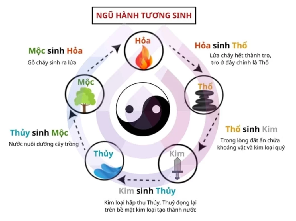 Ngũ Hành Tương Sinh Tương Khắc Và Những Điều Có Thể Bạn Chưa Biết