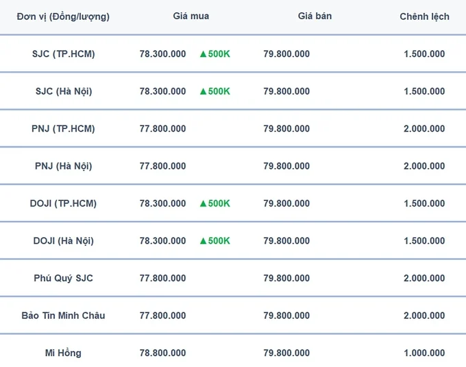 Bảng giá vàng 9999 24K 18K SJC DOJI PNJ hôm nay 2/8/2024