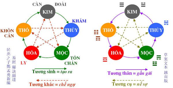 Luận giải ngũ hành tương sinh, tương khắc trong phong thủy