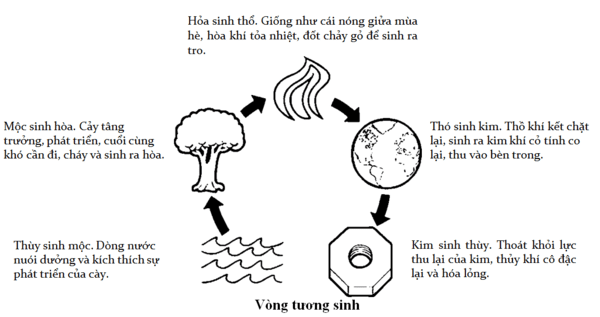 Luận giải ngũ hành tương sinh, tương khắc trong phong thủy