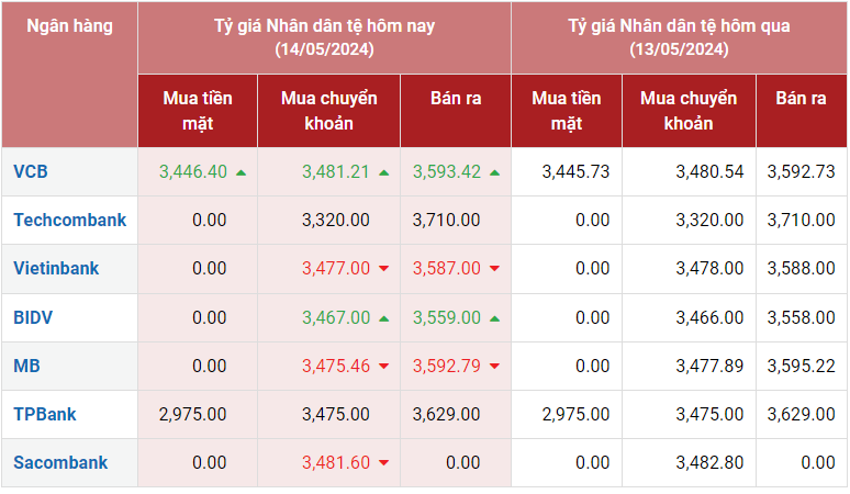 Tỷ giá Nhân dân tệ hôm nay 14/5/2024: Ngân hàng tăng giảm không đồng đều, chợ đen tăng giá