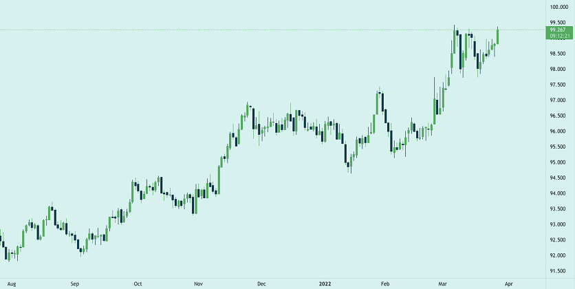 Chỉ số DXY là gì? Chỉ số USD Index (DXY) ảnh hưởng gì đến thị trường?