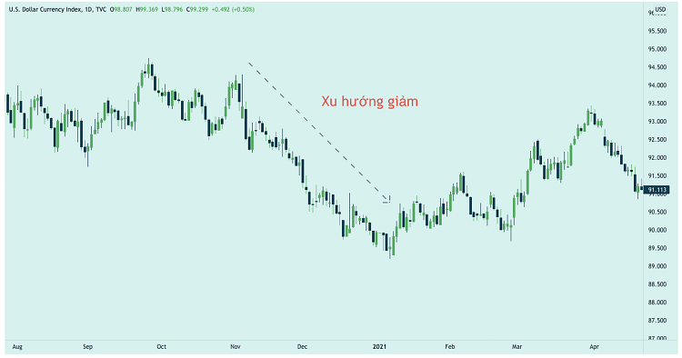 Chỉ số DXY là gì? Chỉ số USD Index (DXY) ảnh hưởng gì đến thị trường?