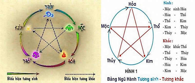 Ngũ hành tương sinh và quy luật bạn nên biết