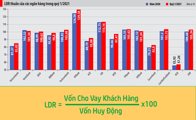 Chỉ số LDR - Cách tính LDR ngân hàng chính xác