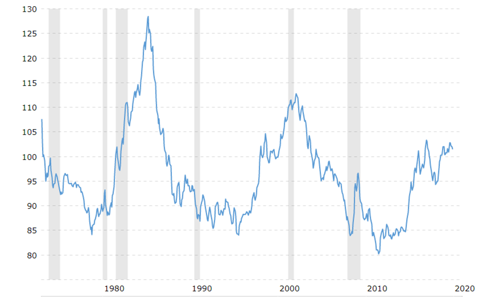 Chỉ số DXY là gì? Chỉ số USD Index (DXY) ảnh hưởng gì đến thị trường?