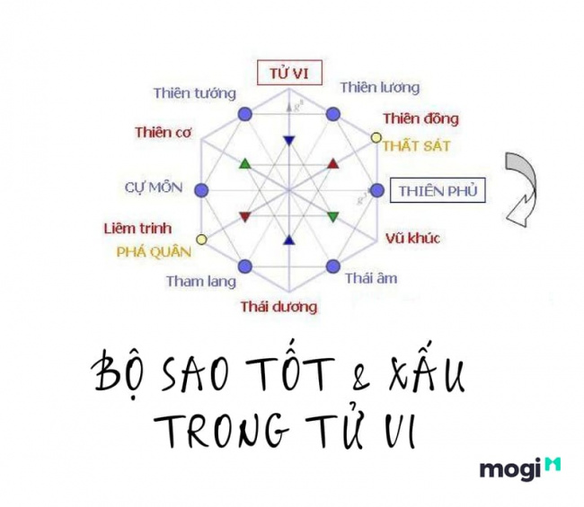 Tìm hiểu về Sao Tử Vi và Ý Nghĩa Trong Các Cung Mệnh