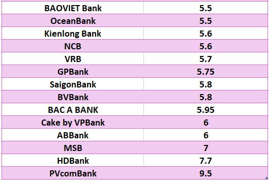 Lãi suất ngân hàng hôm nay 4.8: Bốn ngân hàng trên mốc 7,4%