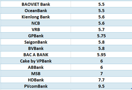 Lãi suất ngân hàng hôm nay 5.8: Kỳ hạn 12 tháng cao nhất 9,5%