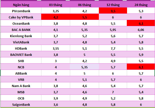 Lãi suất ngân hàng hôm nay 4.8: Bốn ngân hàng trên mốc 7,4%