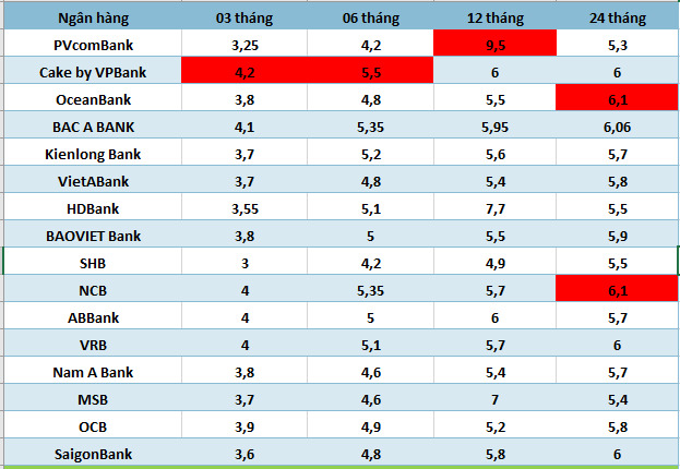 Lãi suất ngân hàng hôm nay 5.8: Kỳ hạn 12 tháng cao nhất 9,5%