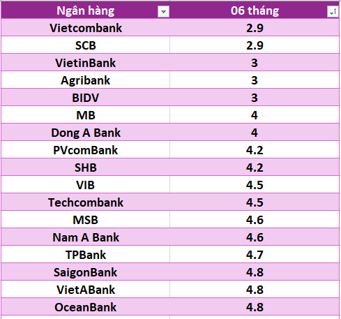 Lãi suất ngân hàng hôm nay 4.8: Bốn ngân hàng trên mốc 7,4%