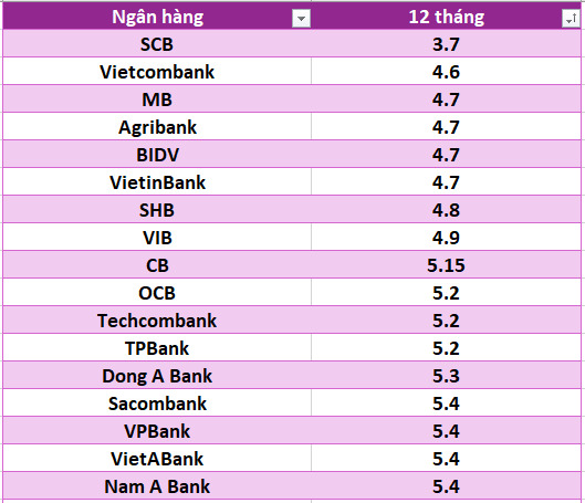 Lãi suất ngân hàng hôm nay 4.8: Bốn ngân hàng trên mốc 7,4%