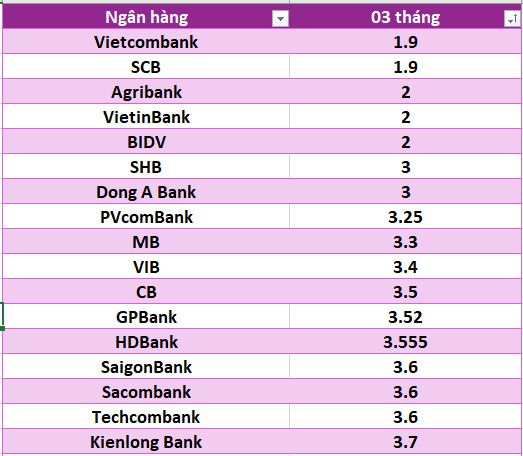 Lãi suất ngân hàng hôm nay 4.8: Bốn ngân hàng trên mốc 7,4%