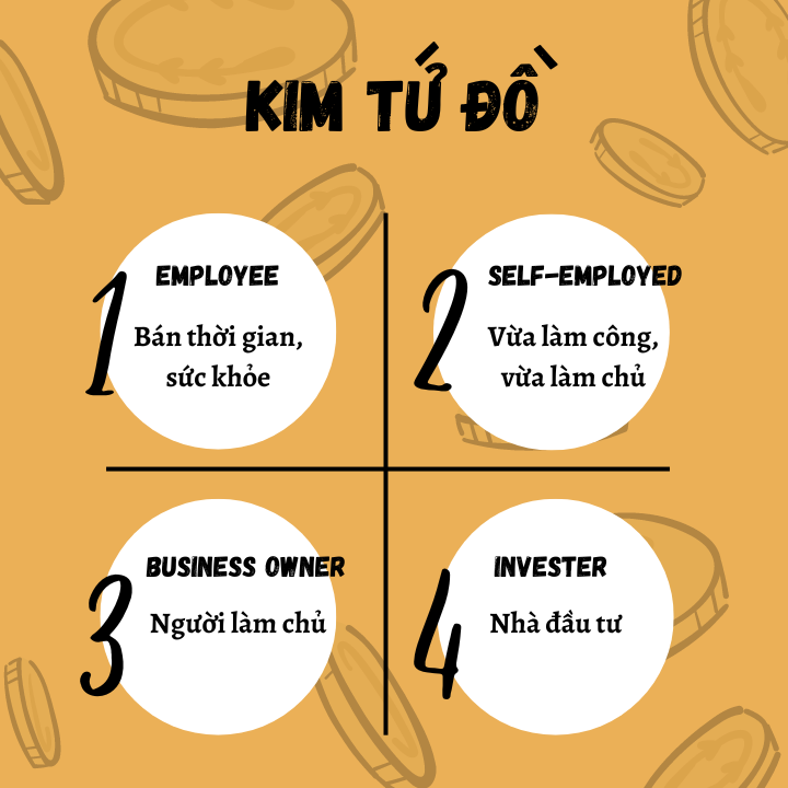 Kim Tứ Đồ là gì? Con đường tự do tài chính với Kim Tứ Đồ của Robert Kiyosaki