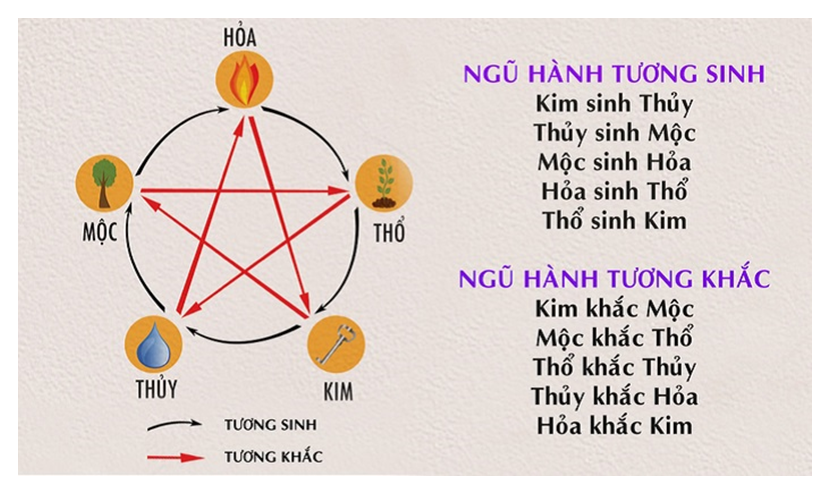 3 Điều cần biết về mệnh ngũ hành và cách tính mệnh ngũ hành đơn giản