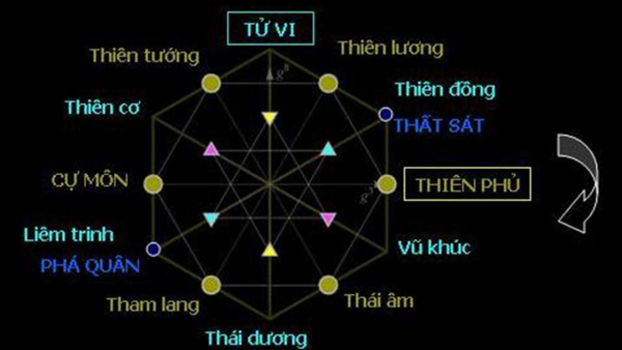 Bí Quyết Sử Dụng Sao Thiên Tướng Để Nắm Bắt Cơ Hội Trong Cuộc Sống