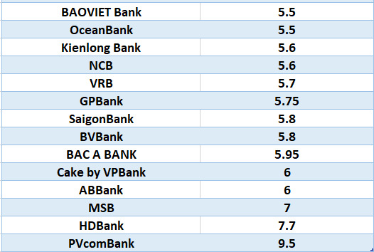 Lãi suất ngân hàng hôm nay 7.8: Bốn ngân hàng trên mốc 7%