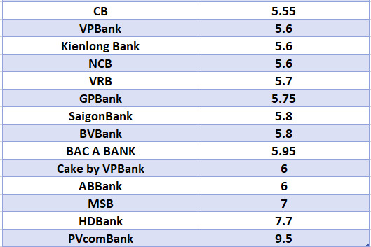 Lãi suất ngân hàng hôm nay 9.8: Ba ngân hàng trên 8%