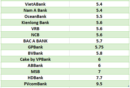 Lãi suất ngân hàng hôm nay 20.7: 12 ngân hàng trên 6%