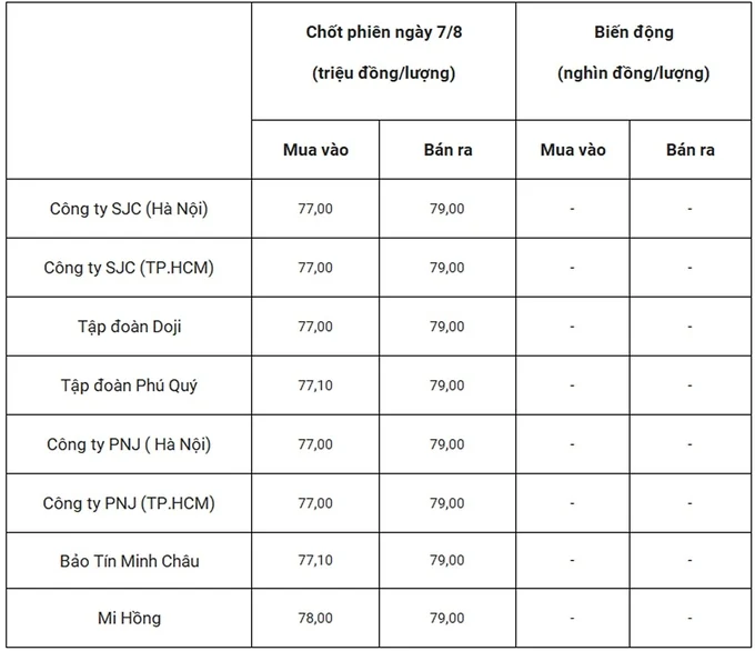 Giá vàng hôm nay 8/8/2024 dự báo tăng hay giảm?