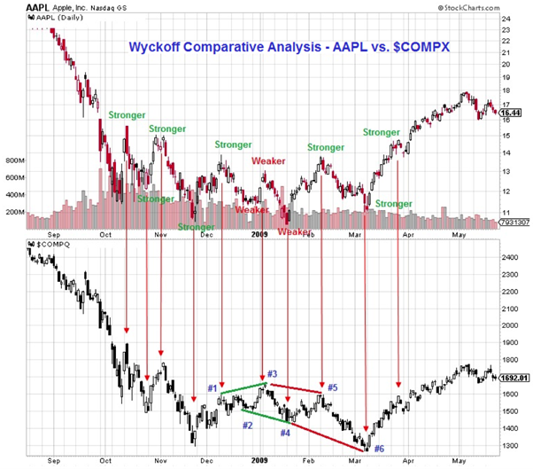 Die Wyckoff-Theorie und ihre Anwendung im Trading