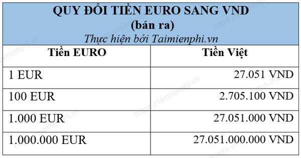 1 Euro đổi ra bao nhiêu tiền Việt Nam VND, USD