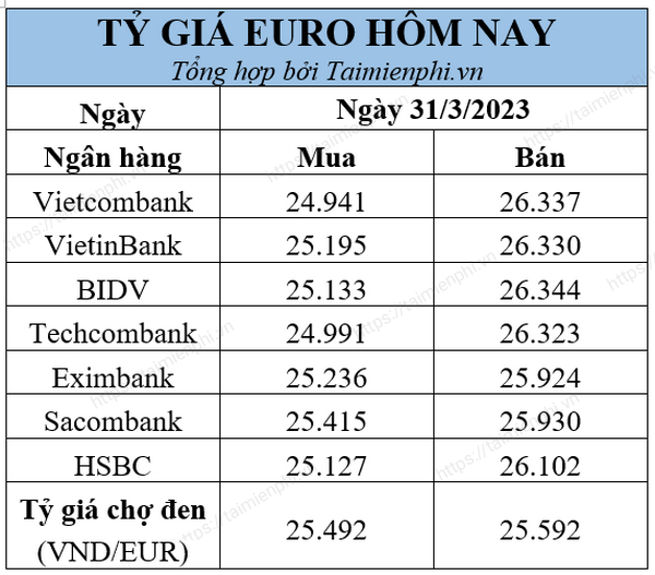 1 Euro đổi ra bao nhiêu tiền Việt Nam VND, USD