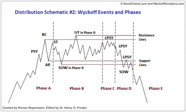 Die Wyckoff-Theorie und ihre Anwendung im Trading