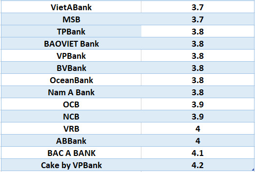Lãi suất ngân hàng hôm nay 7.8: Bốn ngân hàng trên mốc 7%