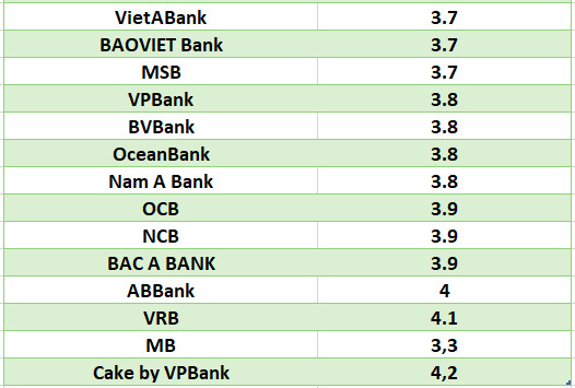 Lãi suất ngân hàng hôm nay 20.7: 12 ngân hàng trên 6%