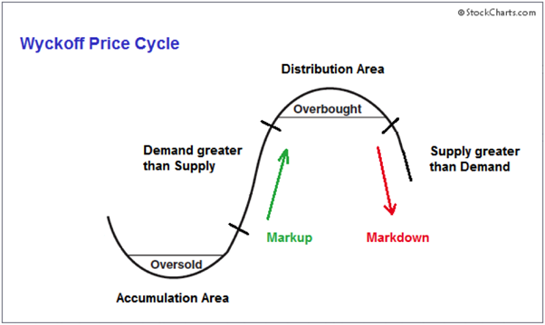 Die Wyckoff-Theorie und ihre Anwendung im Trading