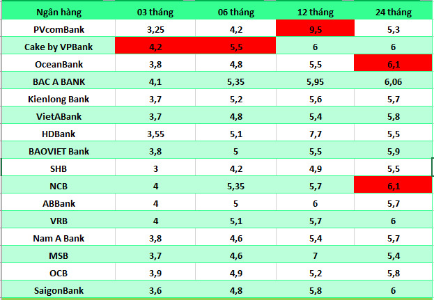 Lãi suất ngân hàng hôm nay 6.8: Chín ngân hàng trên mốc 6%