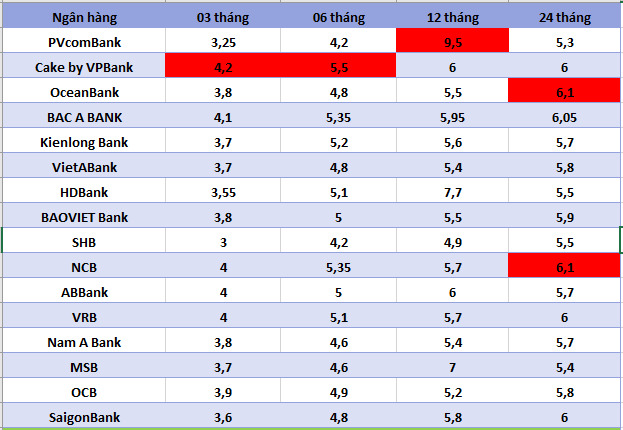 Lãi suất ngân hàng hôm nay 9.8: Ba ngân hàng trên 8%