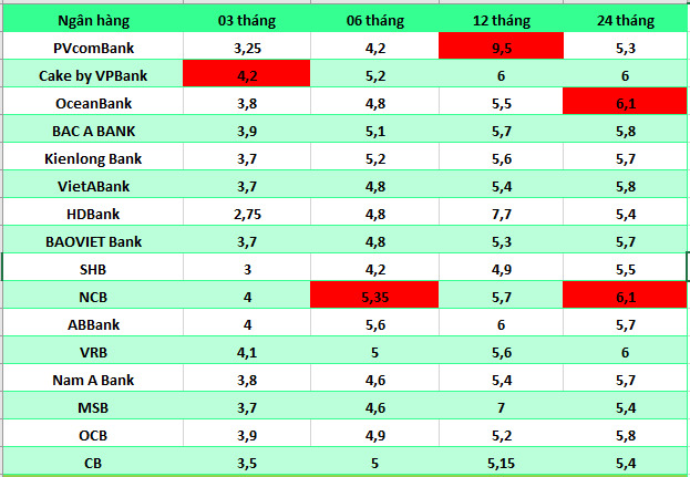 Lãi suất ngân hàng hôm nay 17.7: Liên tục tăng, 11 ngân hàng trên mốc 6%