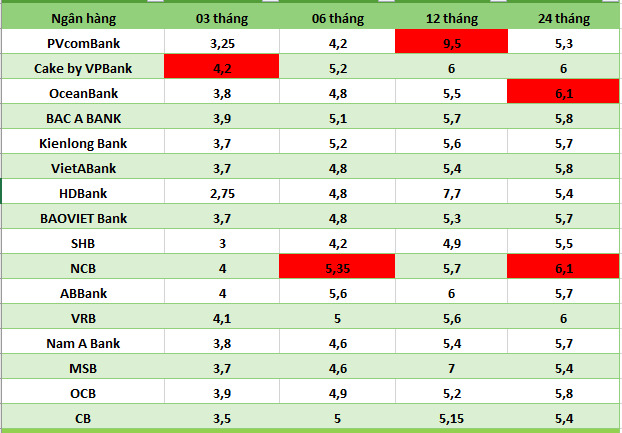 Lãi suất ngân hàng hôm nay 20.7: 12 ngân hàng trên 6%