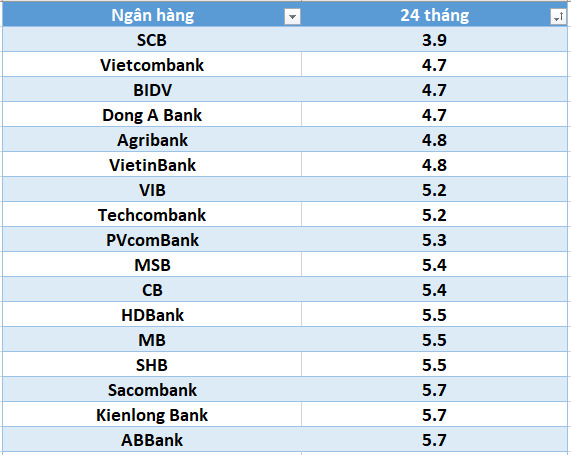 Lãi suất ngân hàng hôm nay 7.8: Bốn ngân hàng trên mốc 7%