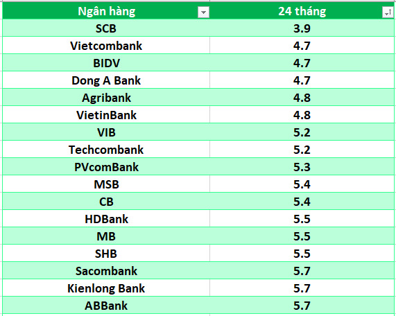 Lãi suất ngân hàng hôm nay 6.8: Chín ngân hàng trên mốc 6%