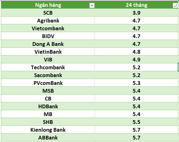 Lãi suất ngân hàng hôm nay 20.7: 12 ngân hàng trên 6%