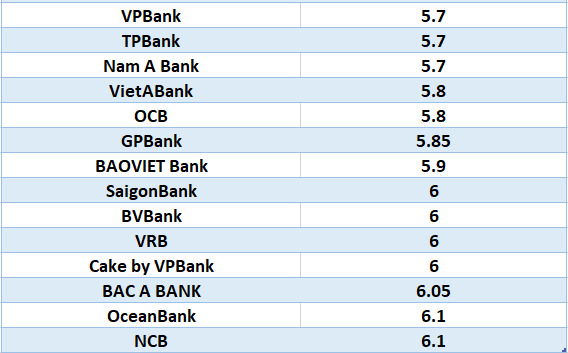 Lãi suất ngân hàng hôm nay 7.8: Bốn ngân hàng trên mốc 7%