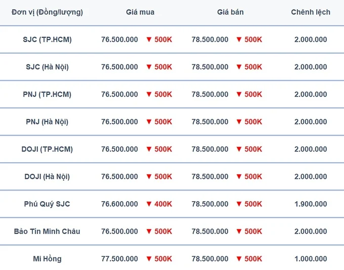 Bảng giá vàng 9999 24K 18K SJC DOJI PNJ hôm nay 8/8/2024