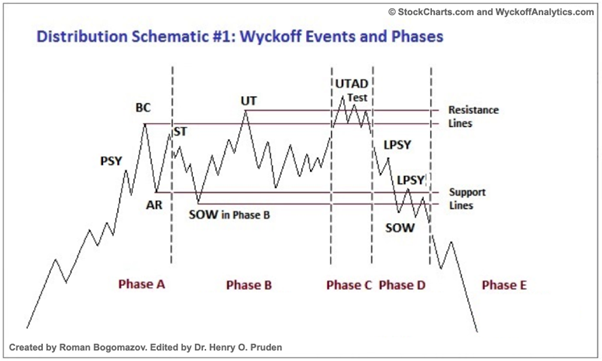 Die Wyckoff-Theorie und ihre Anwendung im Trading