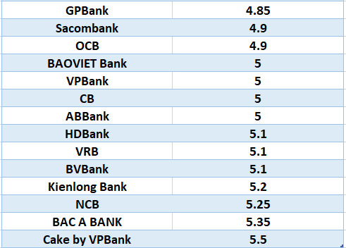 Lãi suất ngân hàng hôm nay 7.8: Bốn ngân hàng trên mốc 7%