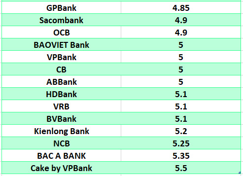 Lãi suất ngân hàng hôm nay 6.8: Chín ngân hàng trên mốc 6%