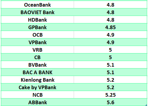 Lãi suất ngân hàng hôm nay 17.7: Liên tục tăng, 11 ngân hàng trên mốc 6%