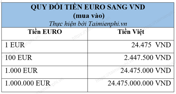 1 Euro đổi ra bao nhiêu tiền Việt Nam VND, USD