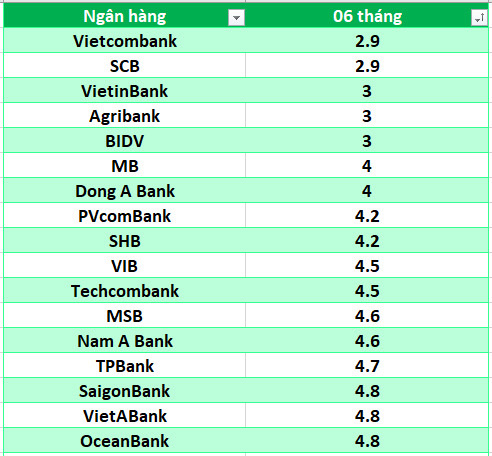 Lãi suất ngân hàng hôm nay 6.8: Chín ngân hàng trên mốc 6%