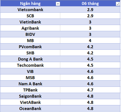 Lãi suất ngân hàng hôm nay 9.8: Ba ngân hàng trên 8%